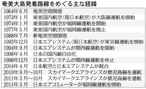 奄美大島発着路線をめぐる主な経緯