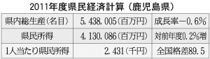 県民経済