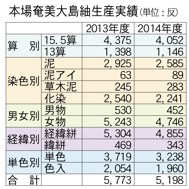 販路対策も実需に結び付かず／本場奄美大島紬生産反数｜社会・経済