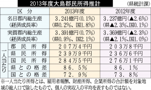 郡民所得