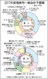 予算