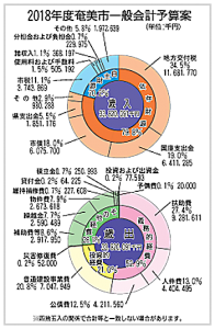 ☆２．２４付奄美市予算