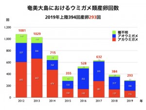 奄美大島のウミガメ産卵状況（奄美海洋生物研究会調査）