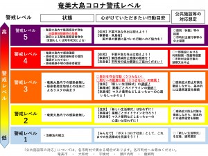 ★5市町村新型コロナ警戒レベルと行動目安を策定（奄美大島）