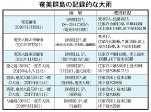 奄美群島の記録的な大雨