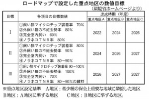 ロードマップで設定した重点地区の数値目標（環境省ホームページより）