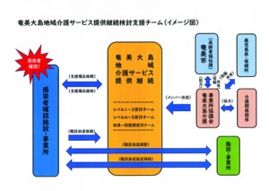 ★介護サービス提供支援チーム図