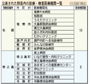 公表された群島内の診療機関