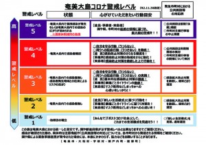 奄美大島コロナ警戒レベル