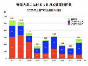 奄美大島のウミガメ産卵状況（奄美海洋生物研究会調査）