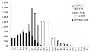 奄美大島のわなによるマングースの捕獲数（環境省ホームページより）